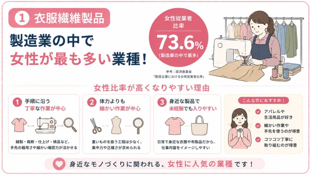 衣服繊維製品製造業で女性比率が高い理由を示した図解