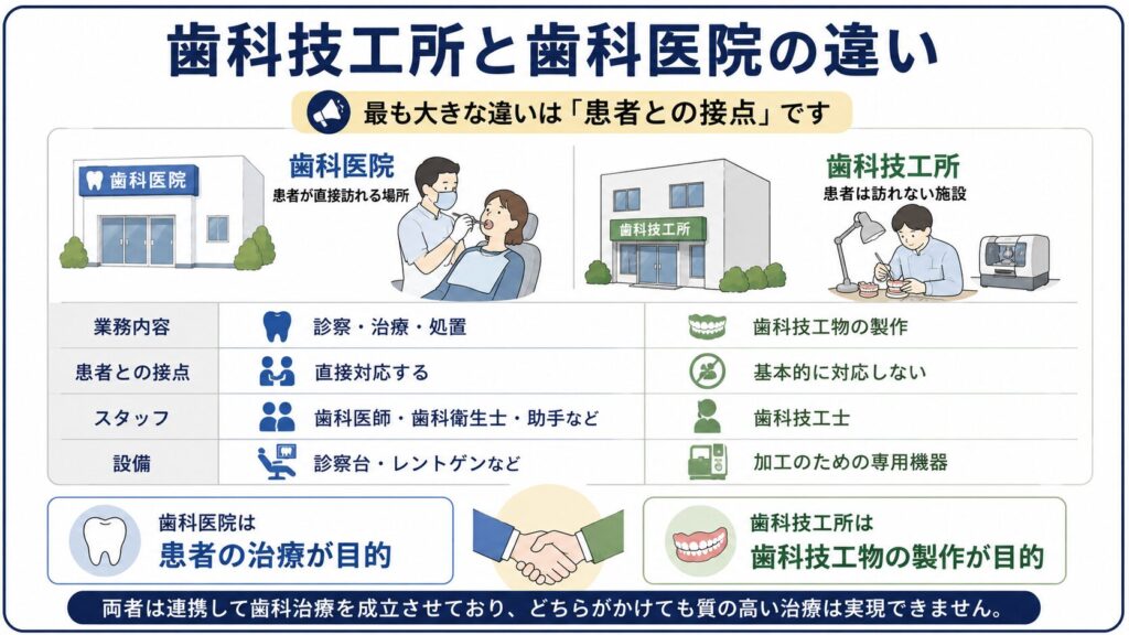 歯科技工所と歯科医院の違いを比較した図解