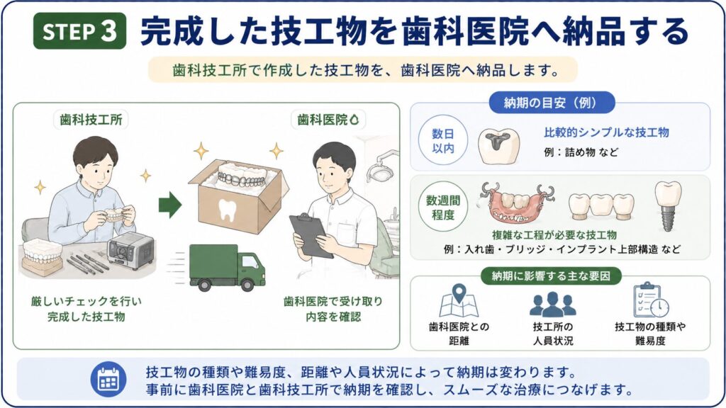 完成した技工物を歯科医院へ納品する流れを示した図解