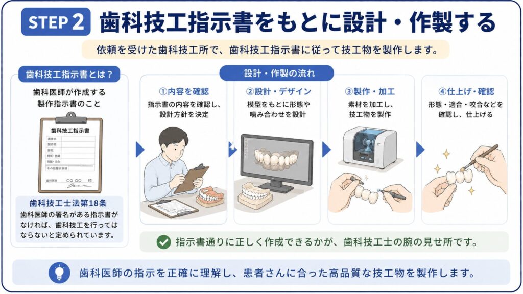歯科技工指示書をもとに設計と製作を行う流れを示した図解