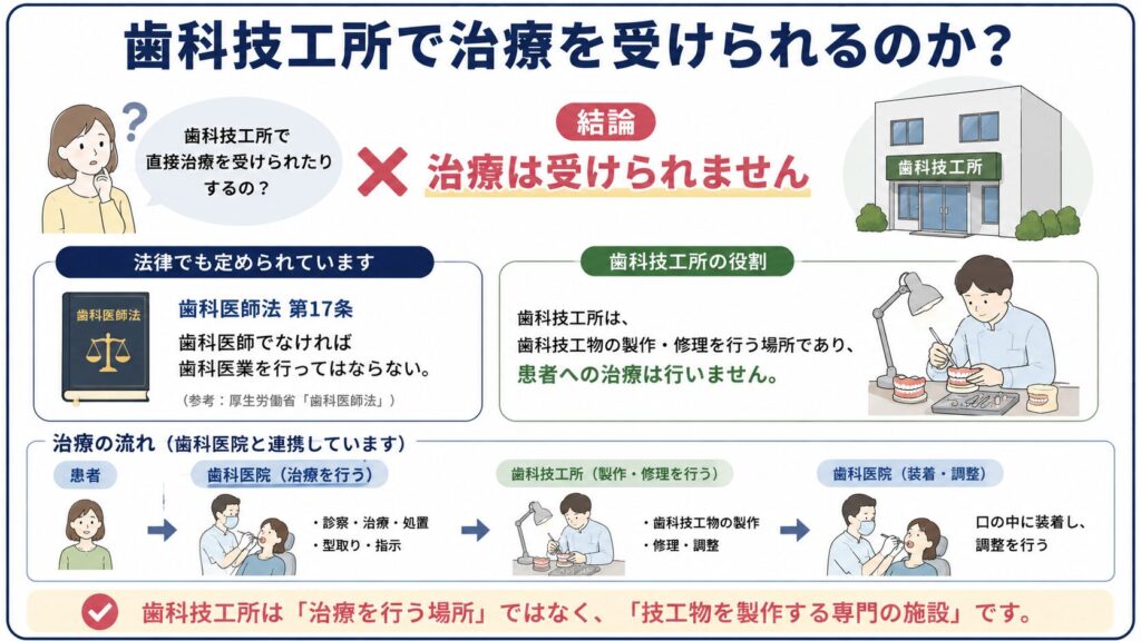 歯科技工所では治療を受けられないことを示した図解