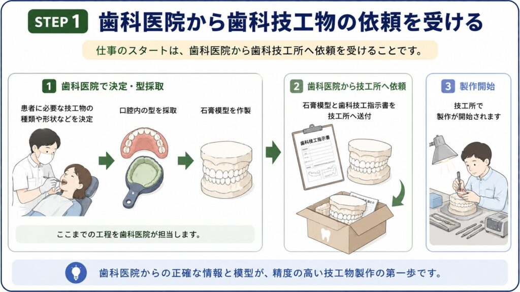 歯科医院から歯科技工物の依頼を受ける流れを示した図解