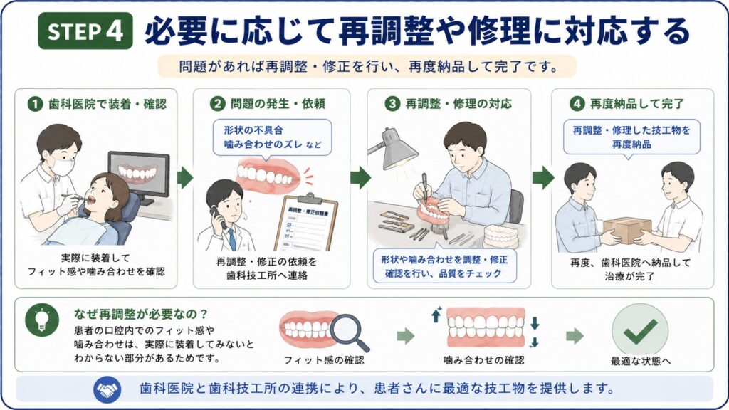 歯科技工物の再調整や修理の流れを示した図解