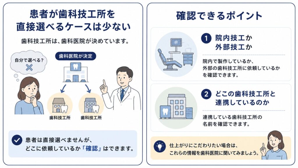 患者は歯科技工所を直接選びにくいことを示した図解