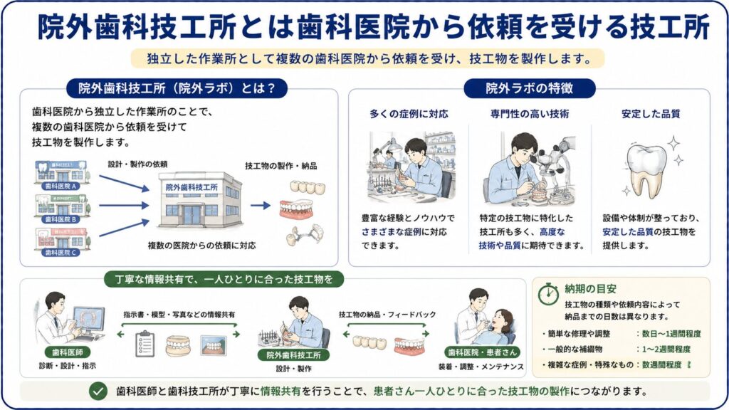 院外歯科技工所が複数の歯科医院から依頼を受ける図解