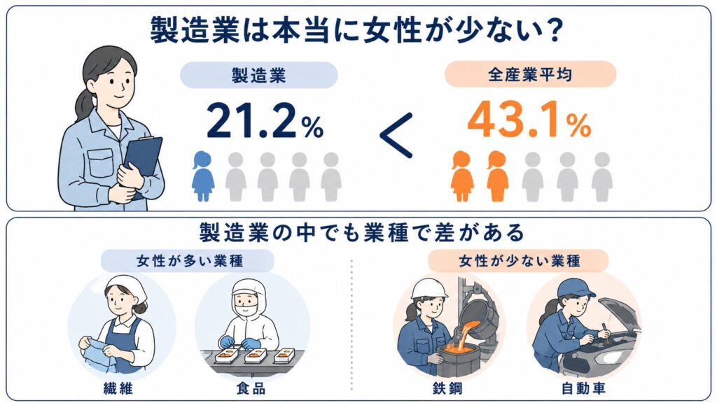 製造業の女性比率と女性が多い業種を整理した図解