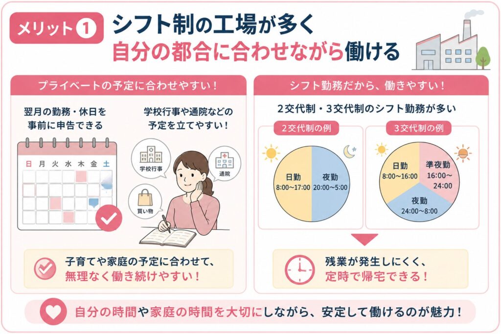 シフト制で働きやすい工場勤務のメリットを示した図解