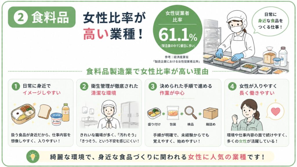食料品製造業で女性比率が高い理由を示した図解