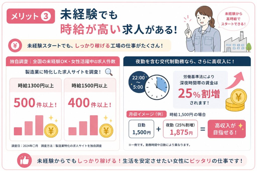 未経験でも高時給で働ける工場求人を示した図解