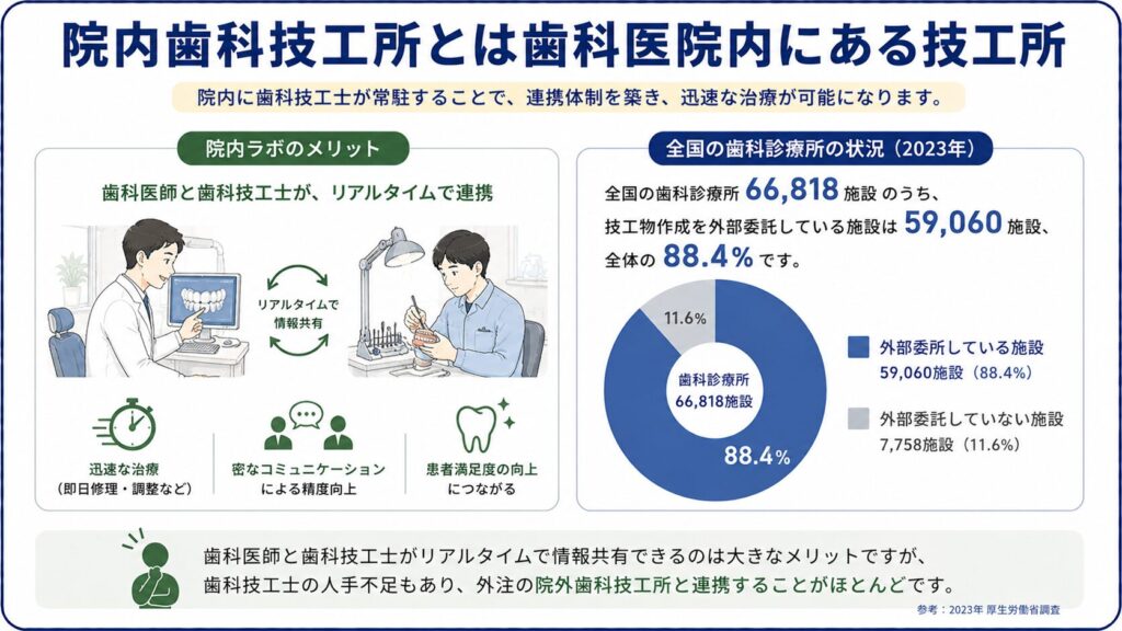 院内歯科技工所が歯科医院内にあることを示した図解