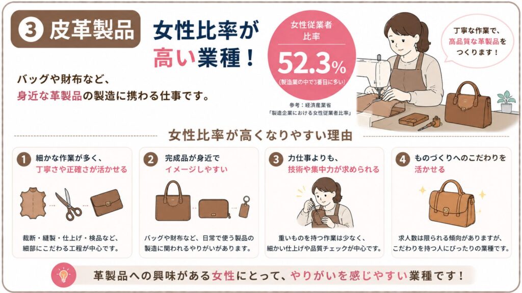 皮革製品製造業で女性比率が高い理由を示した図解