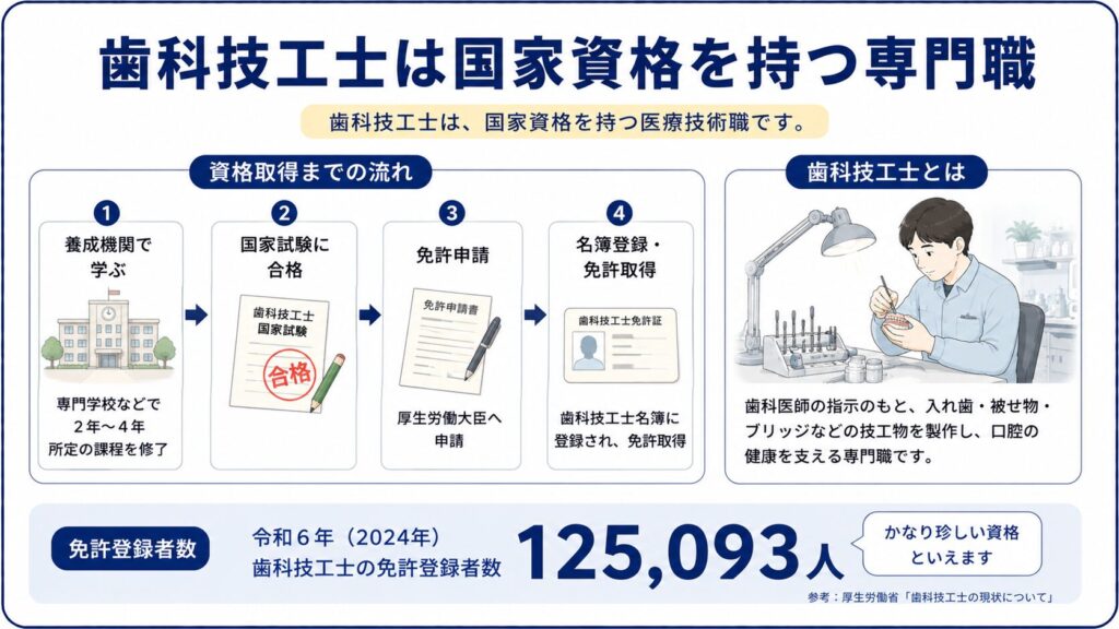 歯科技工士が国家資格を持つ専門職と示した図解