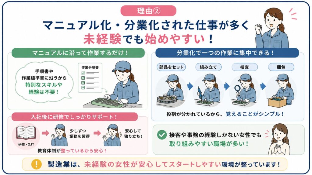 製造業はマニュアル化され未経験でも始めやすいことを示した図解