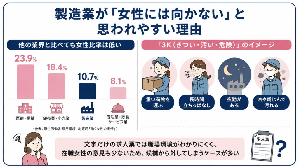 製造業にある3Kイメージを示した図解
