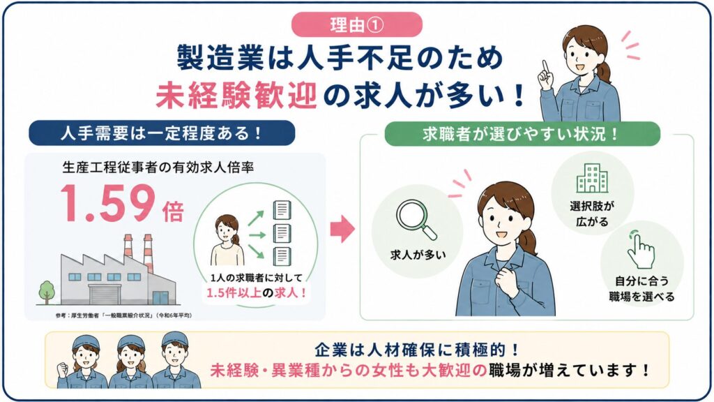 製造業の人手不足で未経験歓迎求人が多いことを示した図解