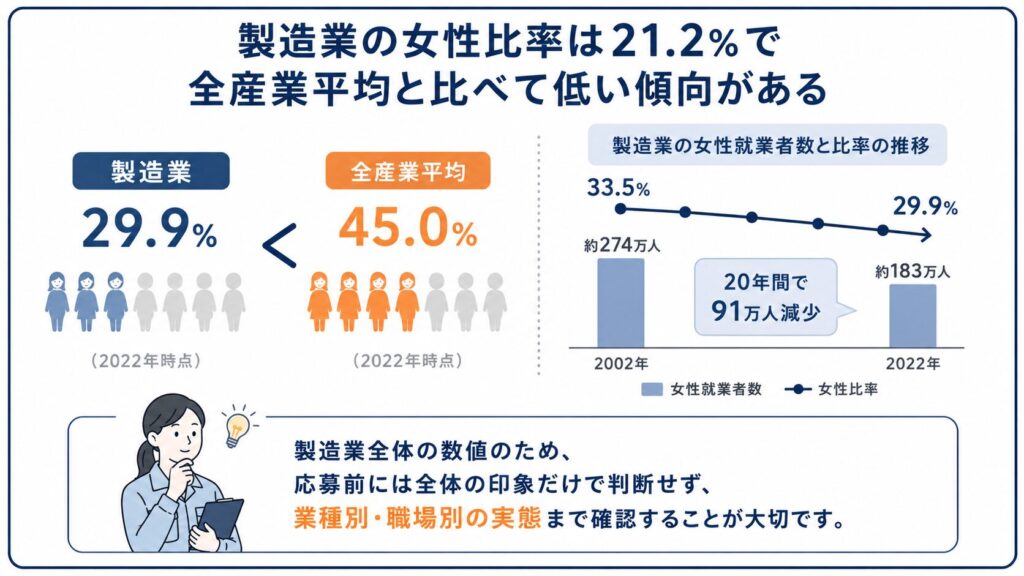 製造業の女性比率と20年間の推移を示した図解