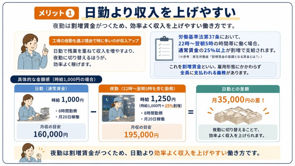 工場夜勤の割増賃金と日勤との月収差を比較した図解