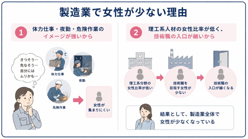 製造業で女性が少ない理由を整理した図解