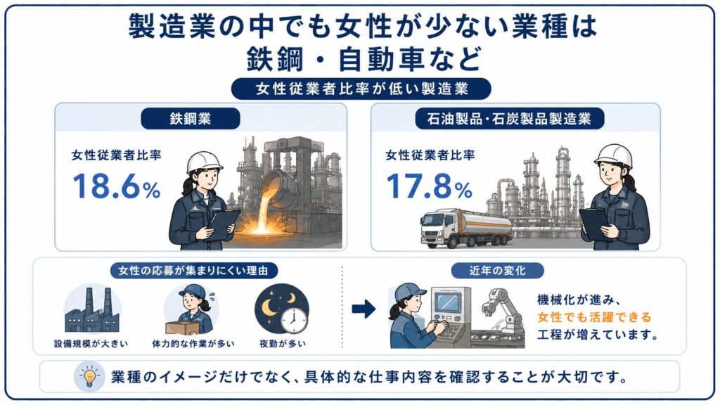 鉄鋼や石油製品業界の女性比率を整理した図解