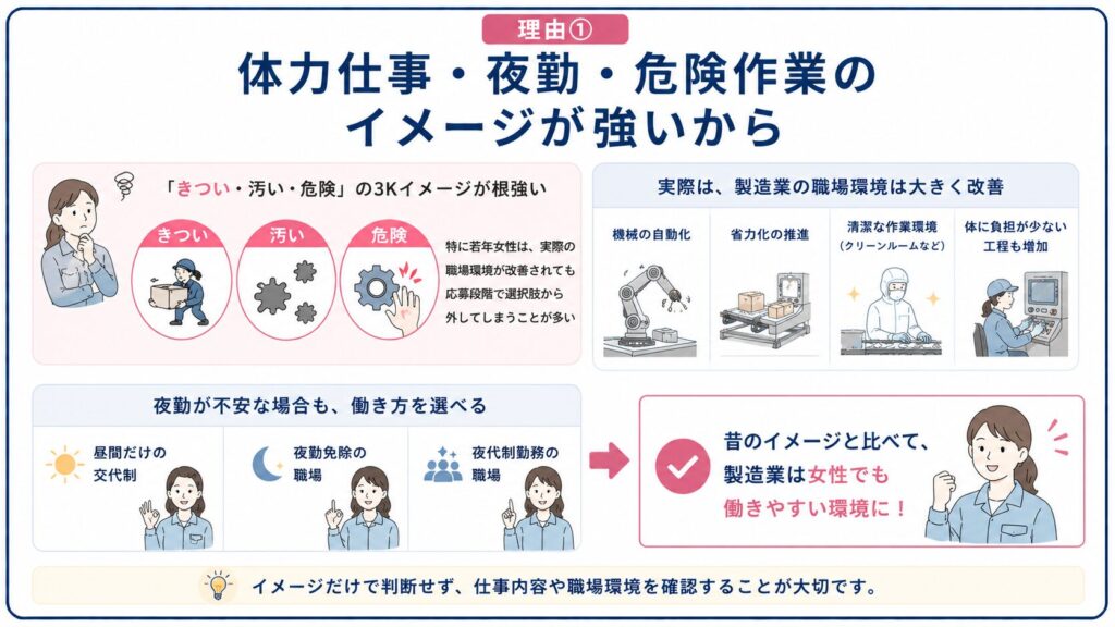 製造業が女性も働きやすくなっている変化を示した図解