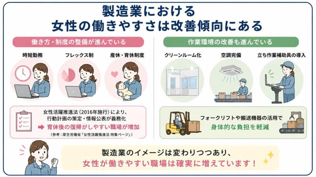 製造業で女性が働きやすくなっている変化を示した図解