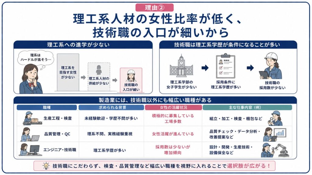 理工系女性の少なさと製造業の職種を整理した図解