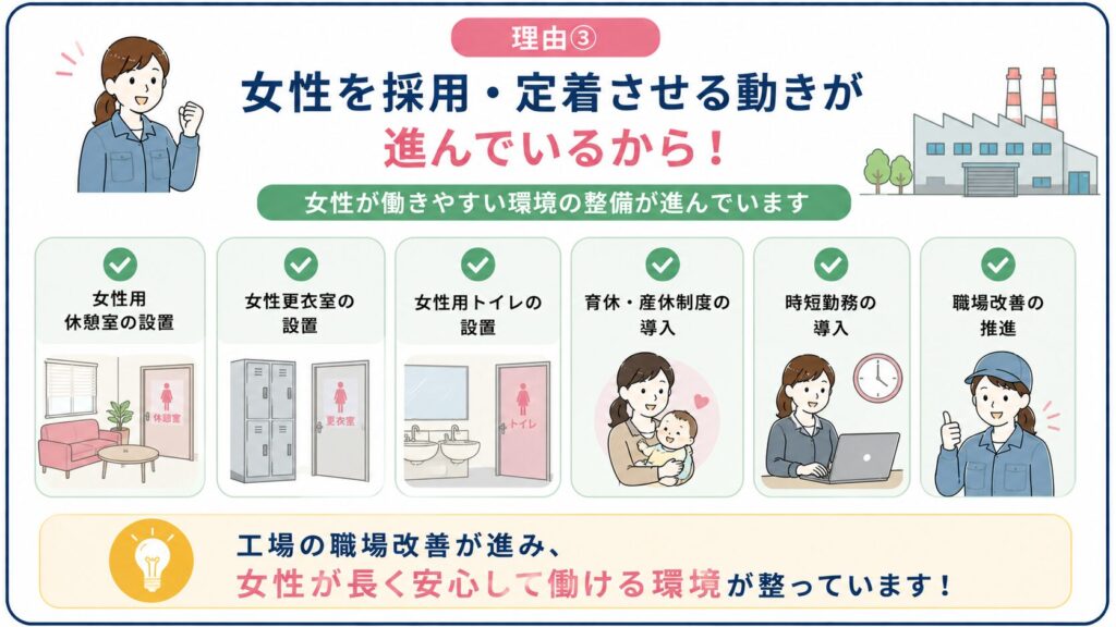 製造業で女性向け環境整備が進んでいることを示した図解